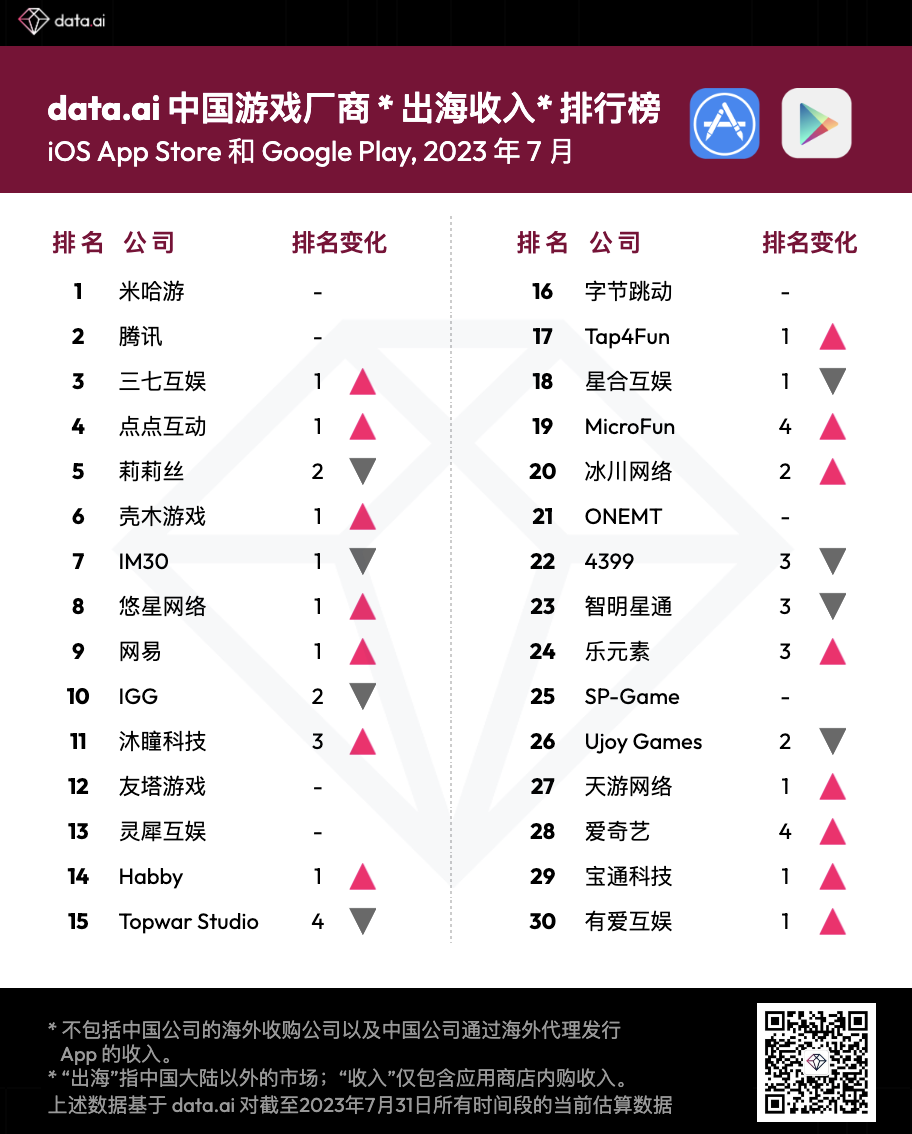 data.ai 7 中国游戏制造商在1月份申请出航收入 30 强：MicroFun、爱奇艺排名飙升