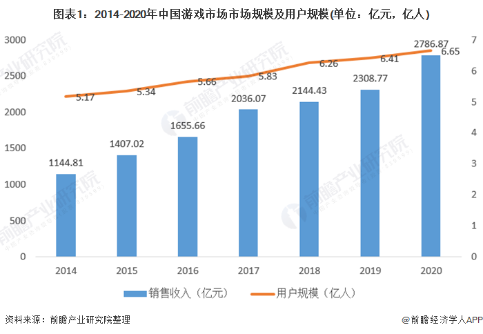 2020年全球与中国游戏行业市场现状分析 策略、射击类受海外用户追捧